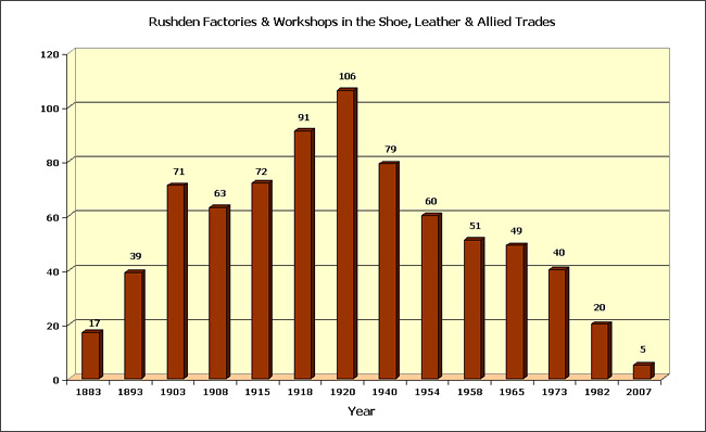 Graph showing the numbers of factories and workshops which served the Shoe Trade in the period 1883-2007