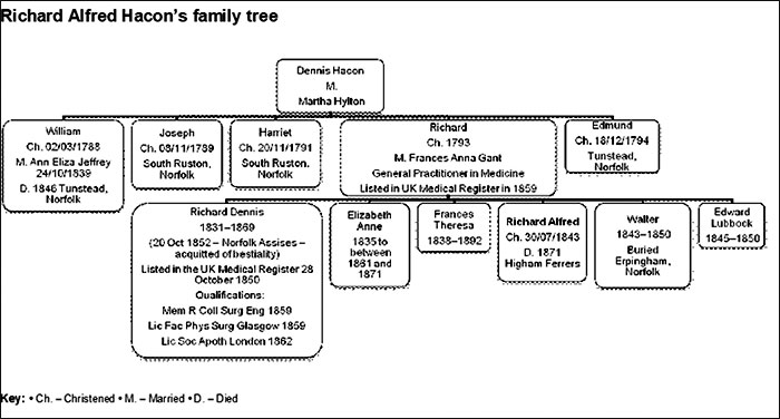 Hacon Family Tree